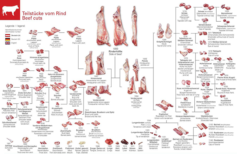 Rindfleisch